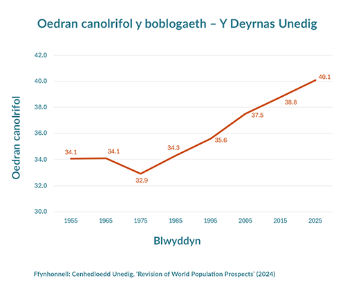 Graff llinell o ‘Oedran canolrifol y boblogaeth – Y Deyrnas Unedig’. Mae echelin x yn dangos blynyddoedd rhwng 1955 a 2025 mewn cyfnodau o 10 mlynedd. Mae echelin y yn dangos oedran canolrifol o 30.0 i 42.0. Pwyntiau data: 1955 – 34.1, 1965 – 34.1, 1975 – 32.9, 1985 – 34.3, 1995 – 35.6, 2005 – 37.5, 2015 – 38.8, 2025 – 40.1. Mae’r duedd yn dangos gostyngiad bach yn 1975, ac yna cynnydd cyson i 40.1 erbyn 2025. Ffynhonnell: Cenhedloedd Unedig, 'Revision of World Population Prospects' (2024).