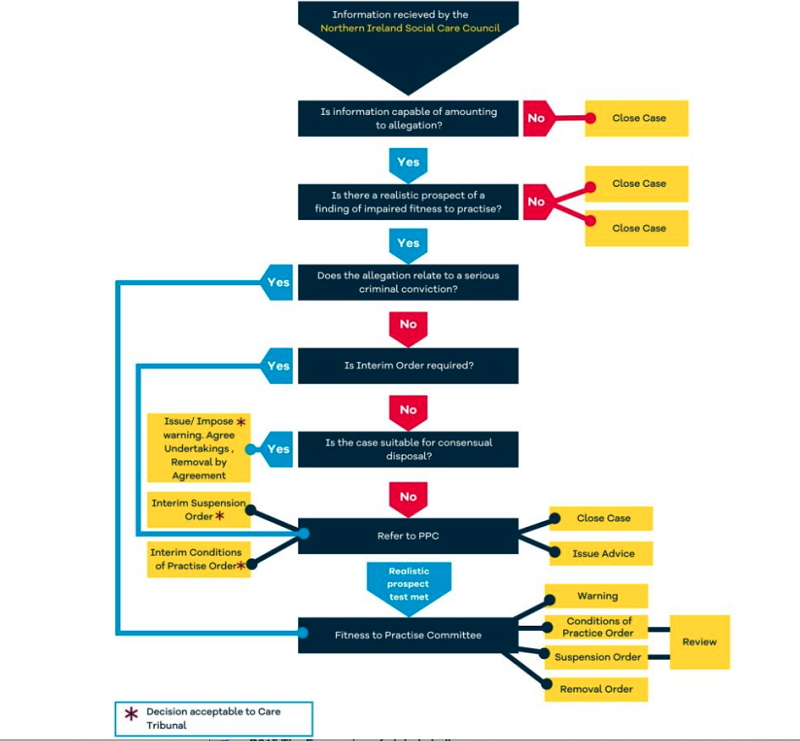 Canllaw cam wrth gam i'r broses addasrwydd i ymarfer ar ôl i atgyfeiriad gael ei wneud. Gan Gyngor Gofal Cymdeithasol Gogledd Iwerddon.