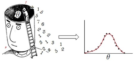 On the left side: a stylised drawing of a giant, open-topped human head. Inside the head, a symbol for the parameter theta is visible. A smaller figure stands on a ladder leaning against the head. This person is actively reaching inside to "extract" information. As a result of this extraction, a stream of disorganised numbers (like 1, 5, 7, 6, 2) is shown tumbling out of the head and falling downward. A large arrow points from the drawing to a graph. The horizontal axis is labelled theta. Black data points are fitted with a smooth red bell-shaped curve. 