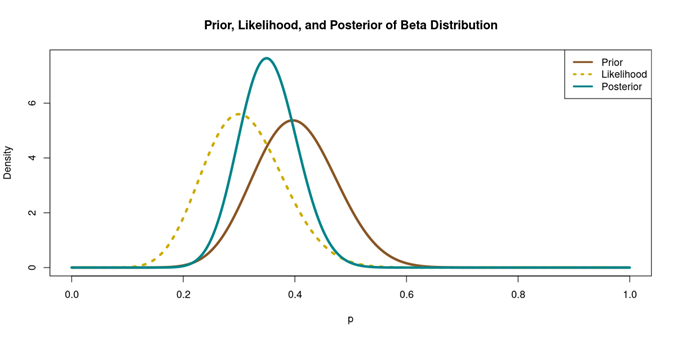 Visual representation of how a probability distribution is updated with new evidence using Bayesian inference. Specifically, it plots the Prior, Likelihood, and Posterior for a Beta distribution. 
X-Axis (p): Represents the probability parameter p, ranging from 0.0 to 1.0.
Y-Axis: Measures the probability density, ranging from 0 to 6+.
The prior curve is a relatively wide distribution centered near 0.4. The likelihood curve peaks earlier, around 0.3. The posterior curve is taller and narrower than the other two. It peaks around 0.35.