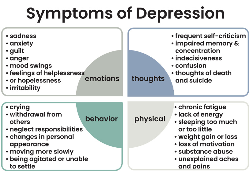 Infographic titled "Symptoms of Depression". A circular diagram divides symptoms into four categories: emotions, thoughts, behaviour and physical symptoms. Emotions include sadness, anxiety, guilt, anger, mood swings, feelings of helplessness or hopelessness, and irritability. Thoughts include frequent self-criticism, impaired memory and concentration, indecisiveness, confusion, and thoughts of death or suicide. Behaviour includes crying, withdrawing from others, neglecting responsibilities, changes in personal appearance, moving more slowly, and being agitated or unable to settle. Physical symptoms include chronic fatigue, lack of energy, sleeping too much or too little, weight gain or loss, loss of motivation, substance misuse.