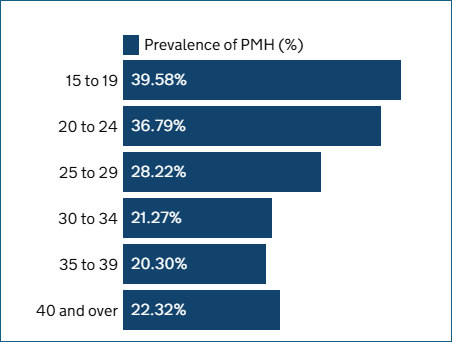 Perinatal mental health condition prevalence (%) for ages 15 to 55 inclusive, 2016.
Age 15-19: 39.58%; 20-24:36.79%; 25-29: 28.22%; 30-34: 21.27%; 35-39: 20.30%; 40 and over: 22.32%