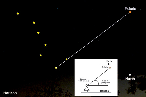 This shows how to find Polaris in relation to the north.