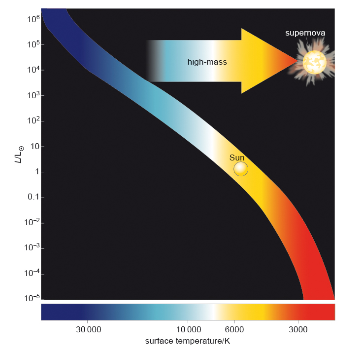 A graph of the evolutionary track of a high-mass star.