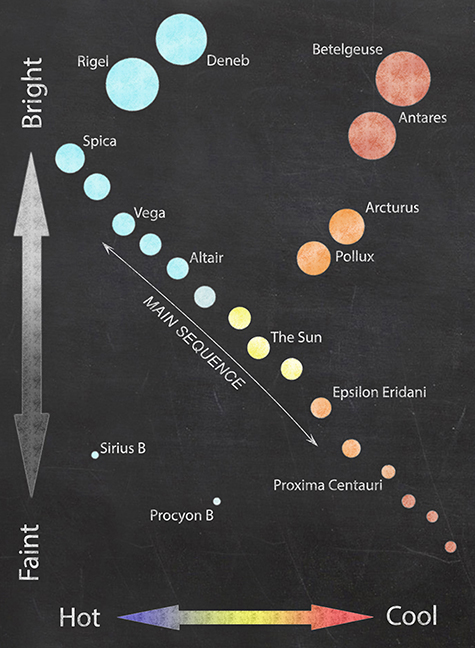 An image shows the Hertzsprung-Russell diagram.