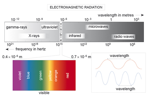 An image of the various kinds of electromagnetic radiation.