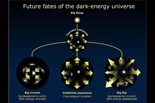 An illustration of the theorised possible fates of the universe.