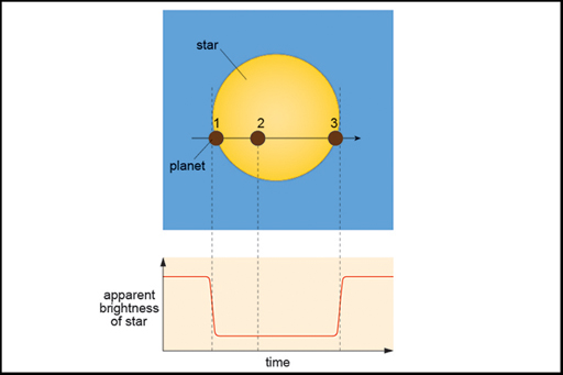 A diagram showing a planetary transit.