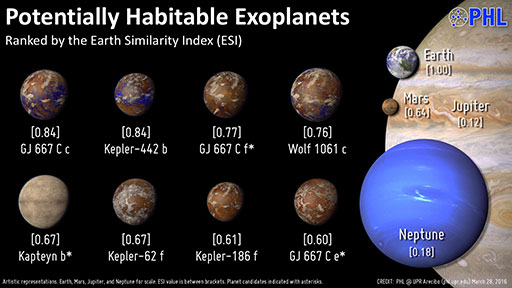 An image of the potentially habitable exoplanets as ranged by the Earth Similarity Index.