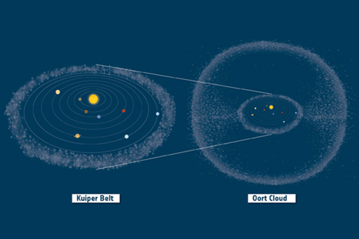 A drawing of the Kuiper Belt and the Oort Cloud.