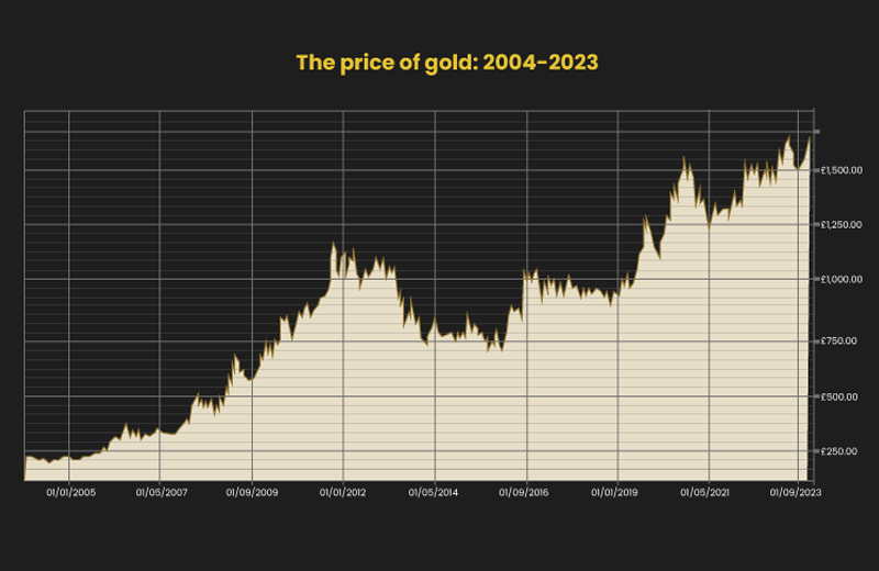 The image is a line graph showing the price of gold in pounds, sterling from 2004 to 2023.