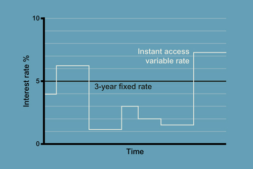 Example of variable rate and fixed rate savings products over time