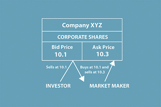 This image shows how corporate shares work for 'Company XYZ'.