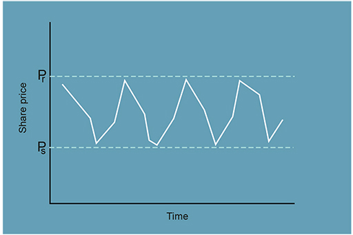 A graph of the cyclical movement of a share price operating between two 'price channels'.