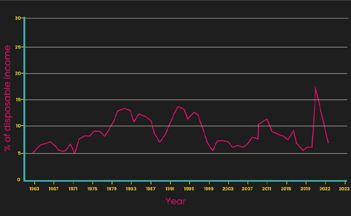 A line graph showing the UK household saving ratio between 1963 and 2020.