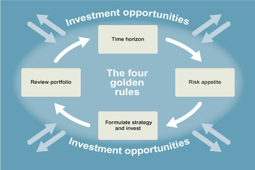 This diagram is a loop of the four golden rules of investment.