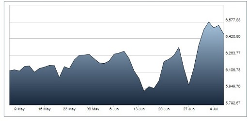 This graph charts the value of the FTSE 100 from May to July 2016.