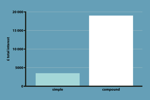 A bar chart of 'simple' and 'compound' interest in pounds.