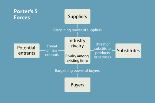 A figure of Porter’s ‘5 Forces’ business model showing the market power of organisations.