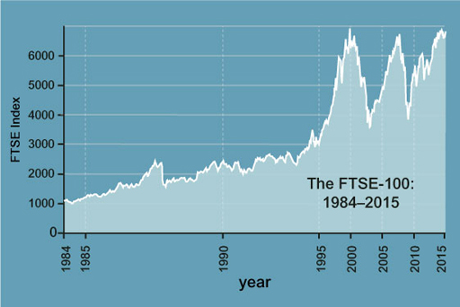 A line graph showing the movement of the FTSE 100 index between 1984 and 2015.