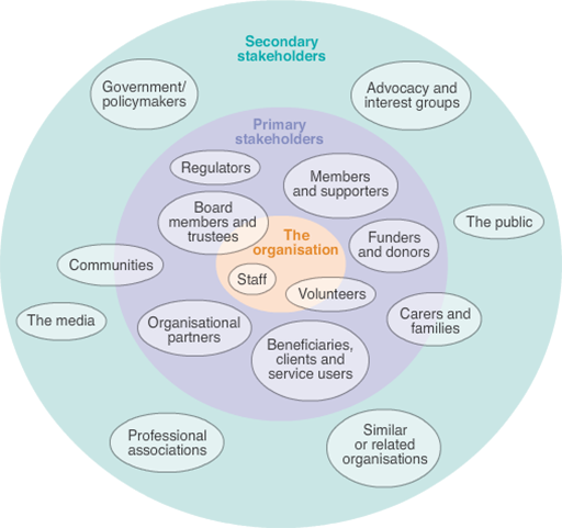 A diagram illustrates primary and secondary stakeholders of a typical voluntary organisation.