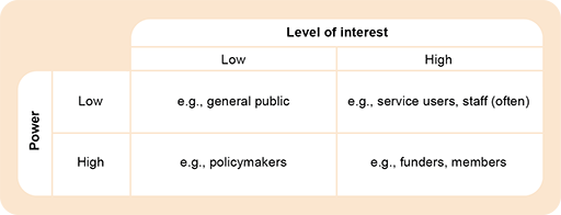 A matrix table that shows power and interest of stakeholders