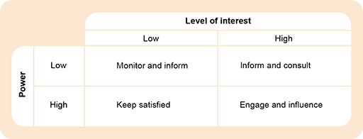 A matrix table that power and interest and strategy of stakeholders