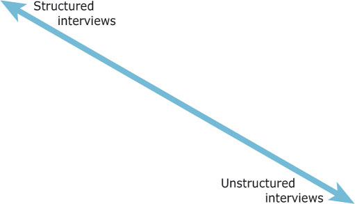 Figure 3 The interview continuum