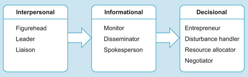 Discovering Management: 2.2.1 Sources Of Management Roles - Openlearn -  Open University
