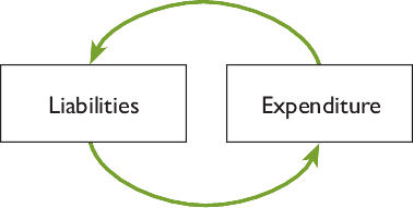 The interrelationship of liabilities and expenditure