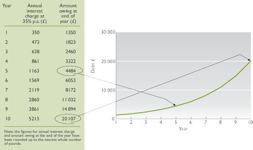 Compounding at an interest rate of 35 per cent