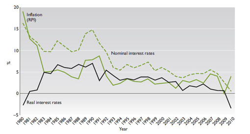 Nominal and real interest rates and inflation in the UK, 1980–2010