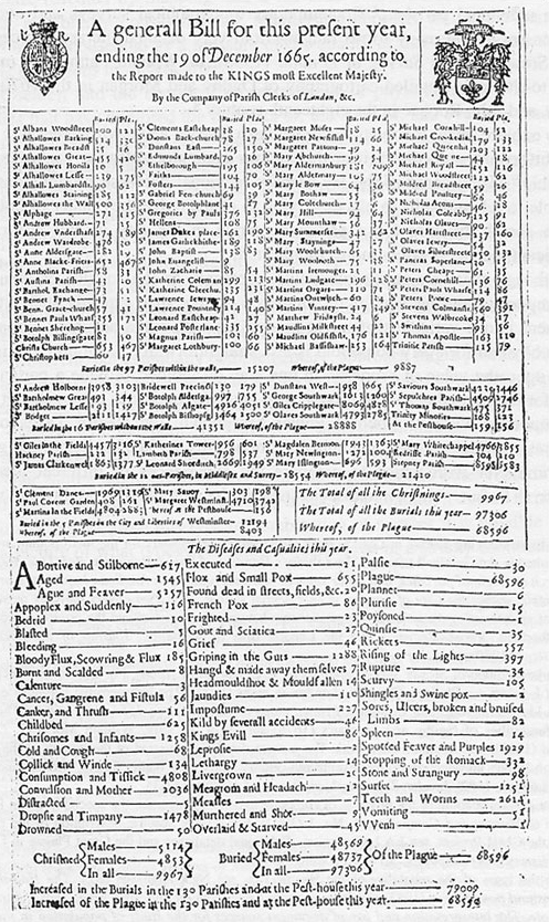 Bill of Mortality from The Great Plague, 1665