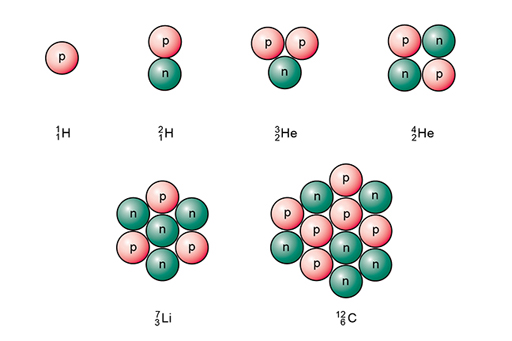 A schematic diagram of the nuclei of some isotopes: protons are coloured red and labelled with p, and neutrons green and labelled with n