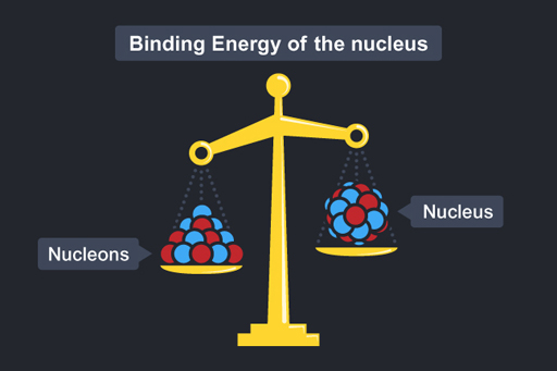 At the top of this image is the heading ‘Binding energy of the nucleus’. The image shows a set of scales: on the left-hand side are the nucleons and on the right-hand side is the nucleus.