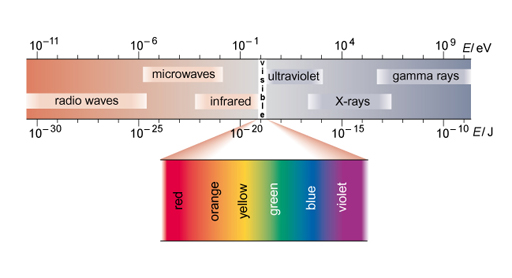 This is an image of the electromagnetic spectrum.