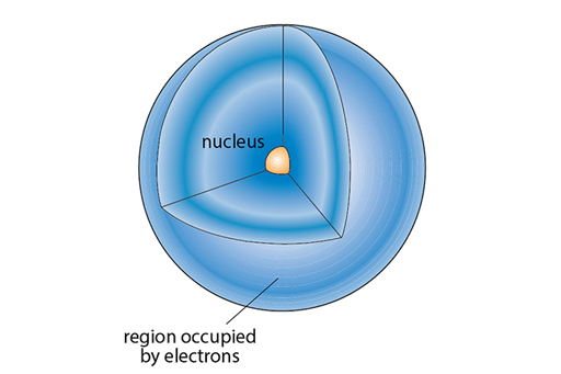 The image is of an atom with a section removed so you can see inside. At the centre of the atom is a label ‘nucleus’. There is a label indicating that on the outside of the atom is a ‘region occupied by electrons’.