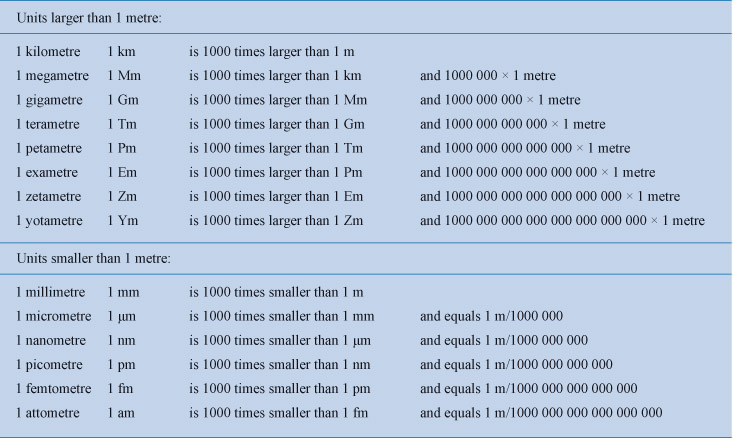 Units larger than 1 metre1 metre = 1 m1 kilometre: 1 km is 1000 times larger than 1 m1 megametre: 1 Mm is 1000 times larger than 1 km and 1000 000 × 1 metre1 gigametre: 1 Gm is 1000 times larger than 1 Mm and 1000 000 000 × 1 metre1 terametre: 1 Tm is 1000 times larger than 1 Gm and 1000 000 000 000 × 1 metre1 petametre: 1 Pm is 1000 times larger than 1 Tm and 1000 000 000 000 000 × 1 metre1 exametre: 1 Em is 1000 times larger than 1 Pm and 1000 000 000 000 000 000 × 1 metre1 zetametre: 1 Zm is 1000 times larger than 1 Em and 1000 000 000 000 000 000 000 × 1 metre1 yotametre: 1 Ym is 1000 times larger than 1 Zmand 1000 000 000 000 000 000 000 000 × 1 metreUnits smaller than 1 metre:1 millimetre: 1 mm is 1000 times smaller than 1 m1 micrometre: 1 μm is 1000 times smaller than 1 mm and equals 1 m/1000 0001 nanometre: 1 nm is 1000 times smaller than 1 μm and equals 1 m/1000 000 0001 picometre: 1 pm is 1000 times smaller than 1 nm and equals 1 m/1000 000 000 0001 femtometre: 1 fm is 1000 times smaller than 1 pm and equals 1 m/1000 000 000 000 0001 attometre: 1 am is 1000 times smaller than 1 fmand equals 1 m/1000 000 000 000 000 000