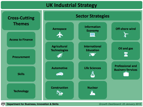 UK industrial strategy sectors (UKCES, 2015)