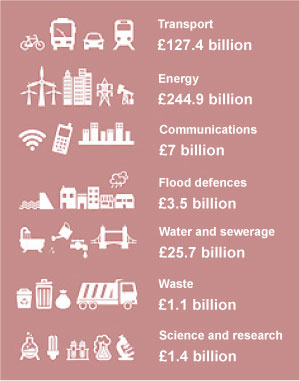 Government investment in a range of infrastructure projects across England.