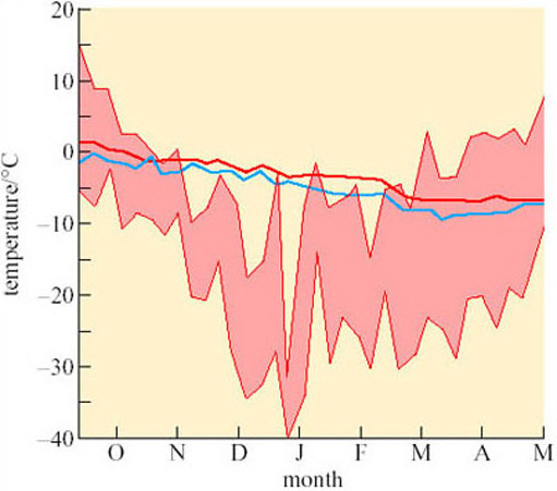 Temperatures of the burrows of arctic ground squirrels in Alaska. Readings from the warmest (red line) and coldest (blue line) burrow in the sample are shown. The shaded area shows fluctuations in maximum and minimum air temperature outside the squirrels' burrows.