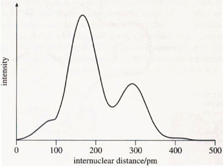 Figure 11 Fe-EXAFS radial distribution plot of iron-containing ferritin. Notice that there are two peaks, the first at 160 pm corresponding to a sphere of oxygen atoms, and the second at 290 pm corresponding to a sphere of iron atoms. (The peak due to the iron atoms is smaller than the peak due to the oxygen atoms; this is not in accord with the relative number of electrons in oxygen and iron atoms, The reasons for this are complex, but involve other factors beside the number of electrons in the intensity of back-scatterring. Also the actual structure of the hydrated iron(III) oxide in ferritin is not ‘perfect’, in that there are incomplete ‘shells’ of iron atoms, and poor long-range crystal order.)