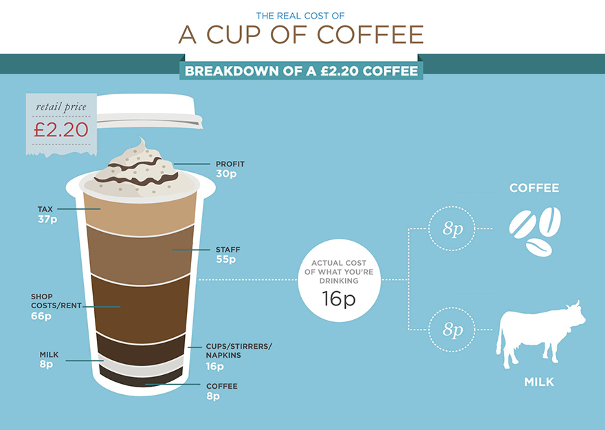 The value of coffee Figure 1 A breakdown of the costs that make up