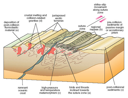 Geological Processes In The British Isles 4 6 Continental Collision Geological Processes In The British Isles 4 6 Continental Collision