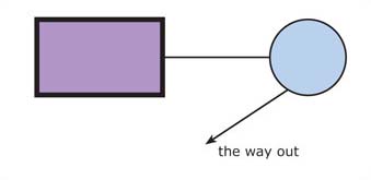 A simple diagram with a rectangle and a circle and two arrows