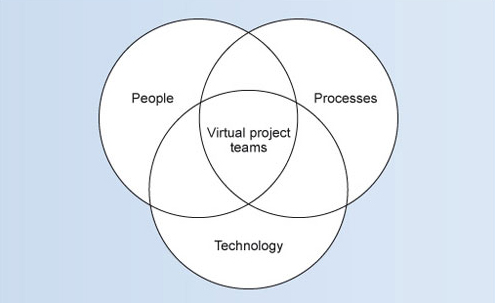 People, processes and technology as components for virtual project teams