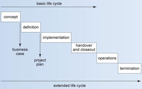 The basic and extended project life cycles