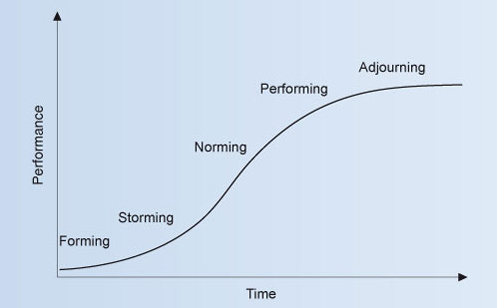 The S-shaped curve of team development