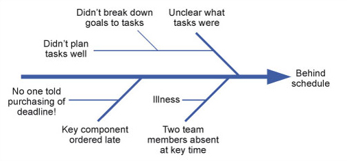 A cause-and-effect diagram to find the reasons for a project being behind schedule