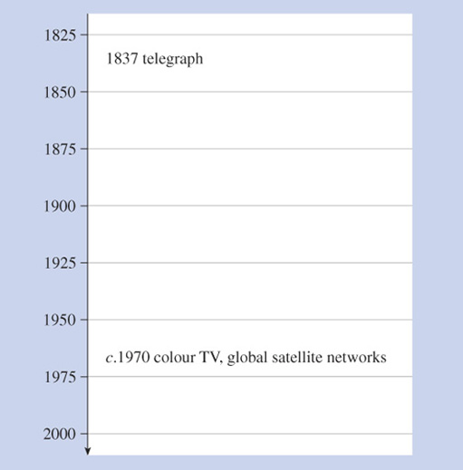Start of a time line for Activity 5